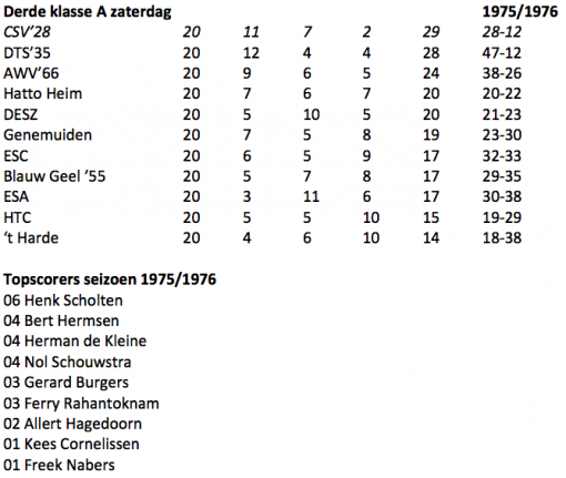 Eindstand voetbalseizoen 1975-1976